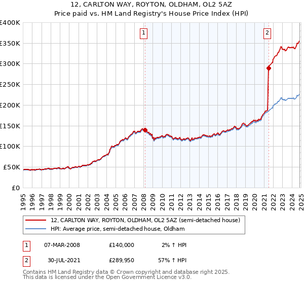 12, CARLTON WAY, ROYTON, OLDHAM, OL2 5AZ: Price paid vs HM Land Registry's House Price Index