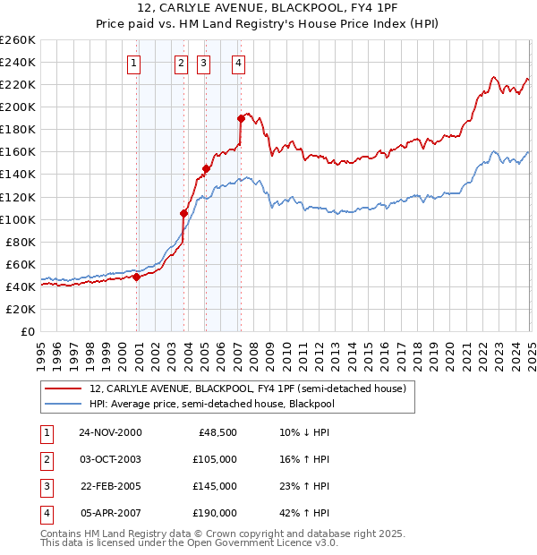 12, CARLYLE AVENUE, BLACKPOOL, FY4 1PF: Price paid vs HM Land Registry's House Price Index