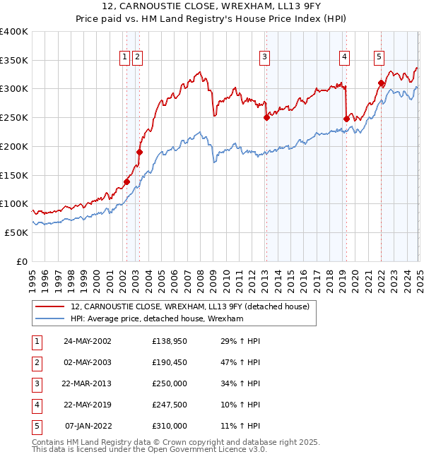 12, CARNOUSTIE CLOSE, WREXHAM, LL13 9FY: Price paid vs HM Land Registry's House Price Index