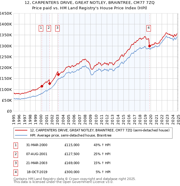 12, CARPENTERS DRIVE, GREAT NOTLEY, BRAINTREE, CM77 7ZQ: Price paid vs HM Land Registry's House Price Index