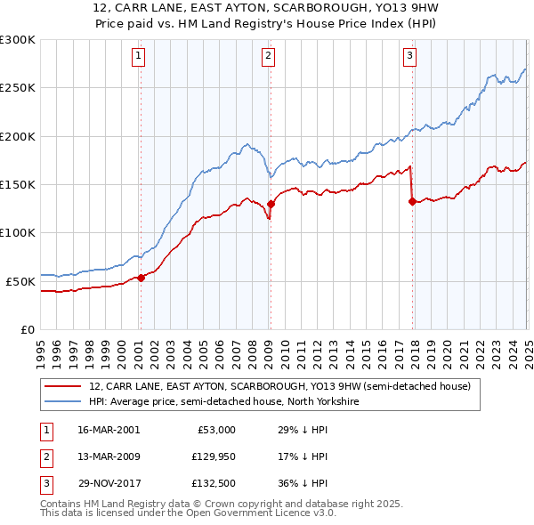 12, CARR LANE, EAST AYTON, SCARBOROUGH, YO13 9HW: Price paid vs HM Land Registry's House Price Index