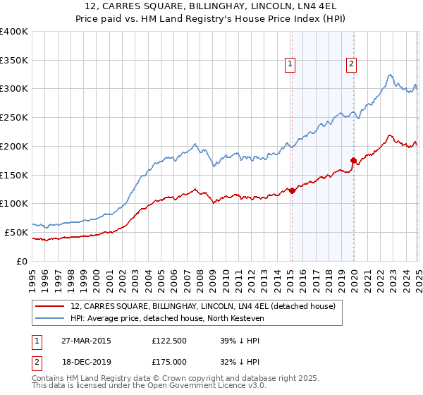 12, CARRES SQUARE, BILLINGHAY, LINCOLN, LN4 4EL: Price paid vs HM Land Registry's House Price Index