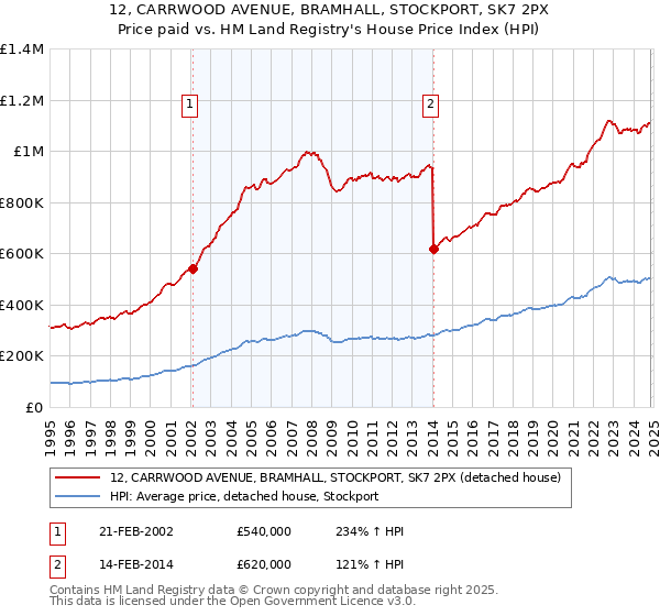 12, CARRWOOD AVENUE, BRAMHALL, STOCKPORT, SK7 2PX: Price paid vs HM Land Registry's House Price Index