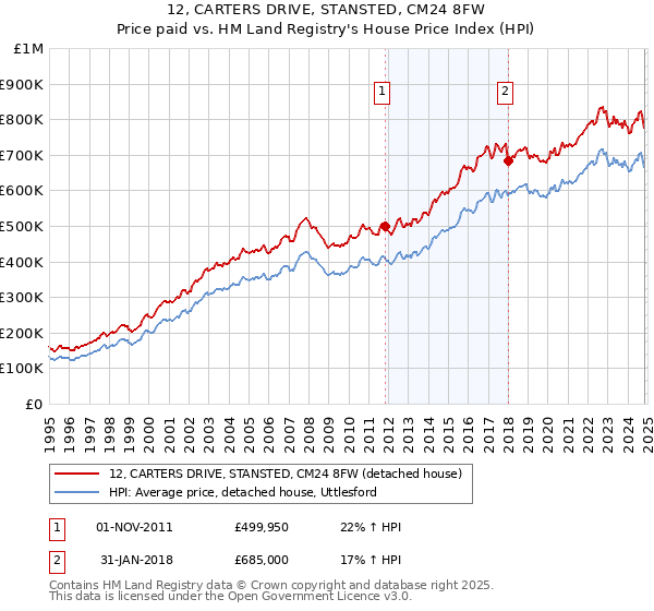 12, CARTERS DRIVE, STANSTED, CM24 8FW: Price paid vs HM Land Registry's House Price Index