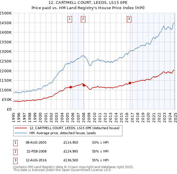 12, CARTMELL COURT, LEEDS, LS15 0PE: Price paid vs HM Land Registry's House Price Index