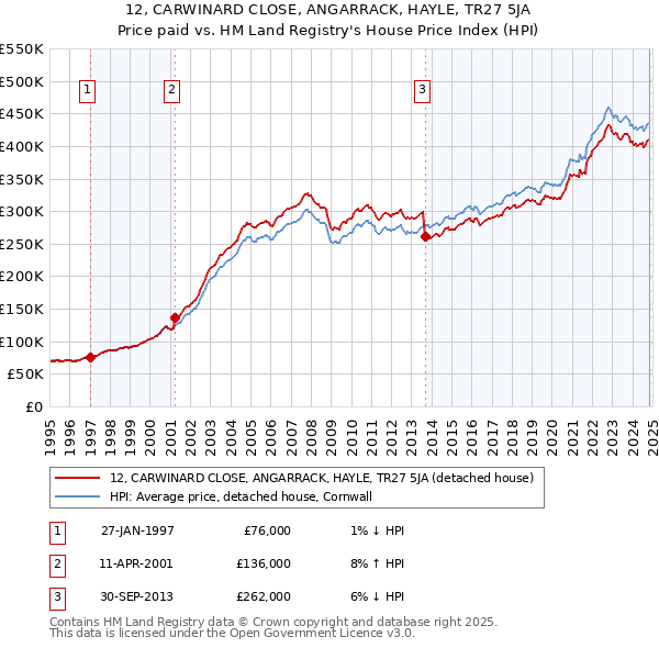 12, CARWINARD CLOSE, ANGARRACK, HAYLE, TR27 5JA: Price paid vs HM Land Registry's House Price Index