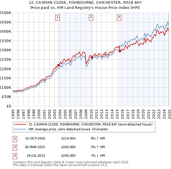 12, CASPIAN CLOSE, FISHBOURNE, CHICHESTER, PO18 8AY: Price paid vs HM Land Registry's House Price Index