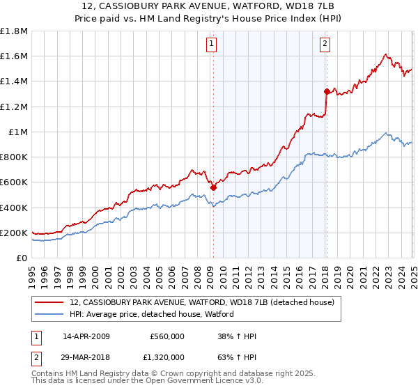 12, CASSIOBURY PARK AVENUE, WATFORD, WD18 7LB: Price paid vs HM Land Registry's House Price Index