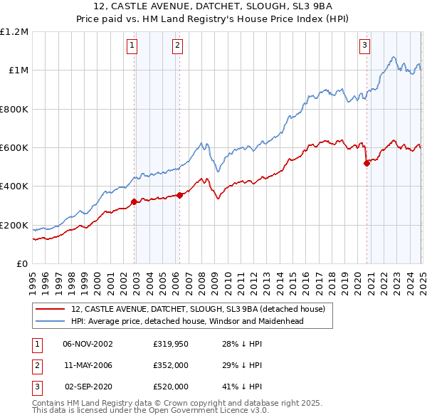 12, CASTLE AVENUE, DATCHET, SLOUGH, SL3 9BA: Price paid vs HM Land Registry's House Price Index