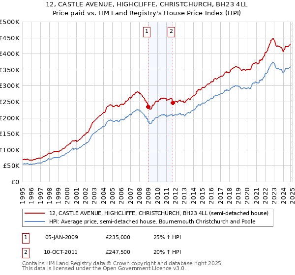 12, CASTLE AVENUE, HIGHCLIFFE, CHRISTCHURCH, BH23 4LL: Price paid vs HM Land Registry's House Price Index