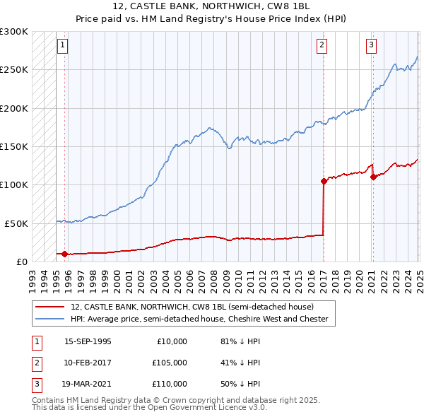 12, CASTLE BANK, NORTHWICH, CW8 1BL: Price paid vs HM Land Registry's House Price Index