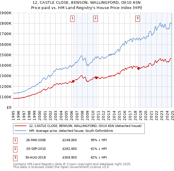 12, CASTLE CLOSE, BENSON, WALLINGFORD, OX10 6SN: Price paid vs HM Land Registry's House Price Index