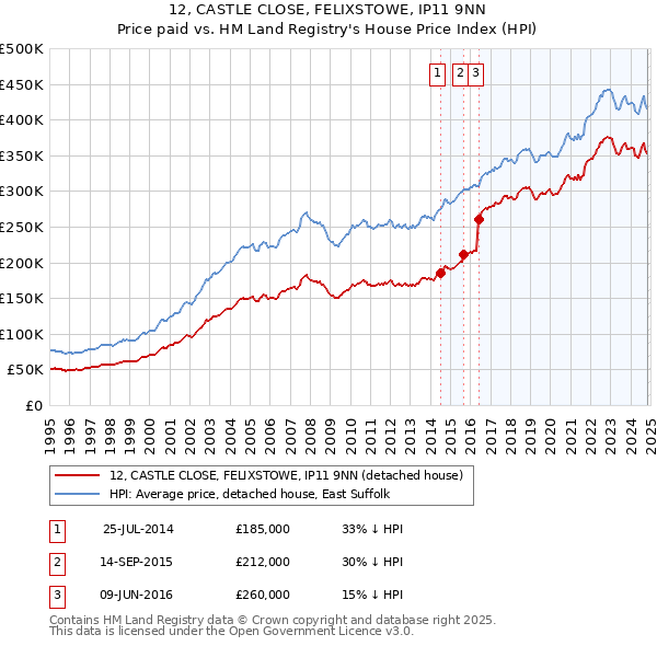 12, CASTLE CLOSE, FELIXSTOWE, IP11 9NN: Price paid vs HM Land Registry's House Price Index