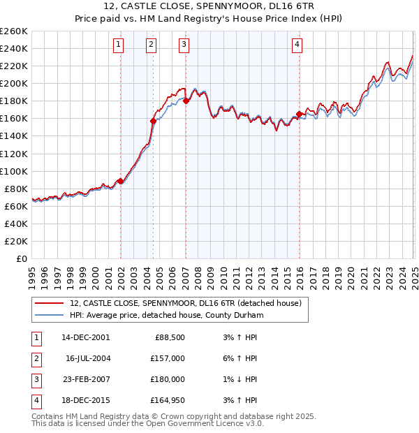 12, CASTLE CLOSE, SPENNYMOOR, DL16 6TR: Price paid vs HM Land Registry's House Price Index