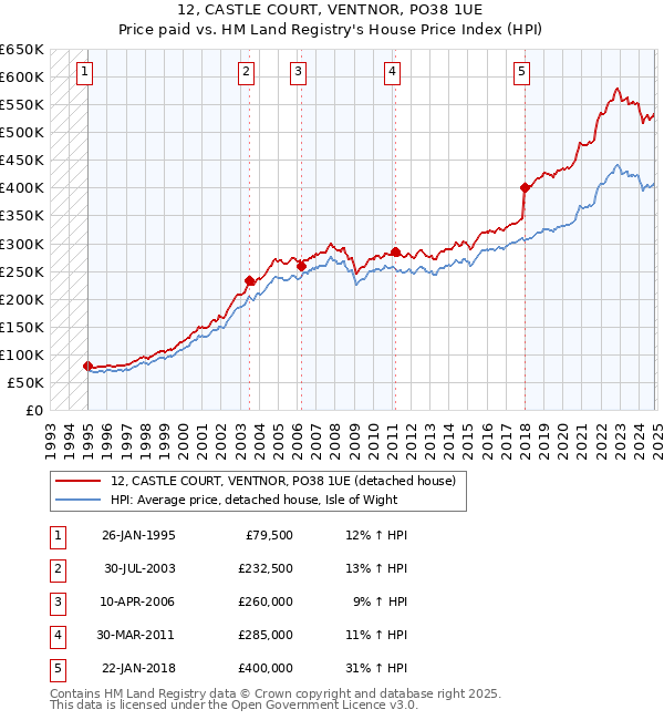 12, CASTLE COURT, VENTNOR, PO38 1UE: Price paid vs HM Land Registry's House Price Index