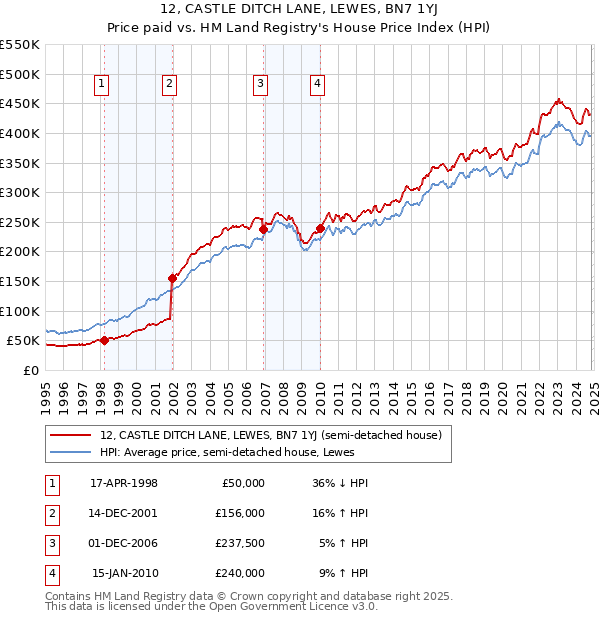 12, CASTLE DITCH LANE, LEWES, BN7 1YJ: Price paid vs HM Land Registry's House Price Index