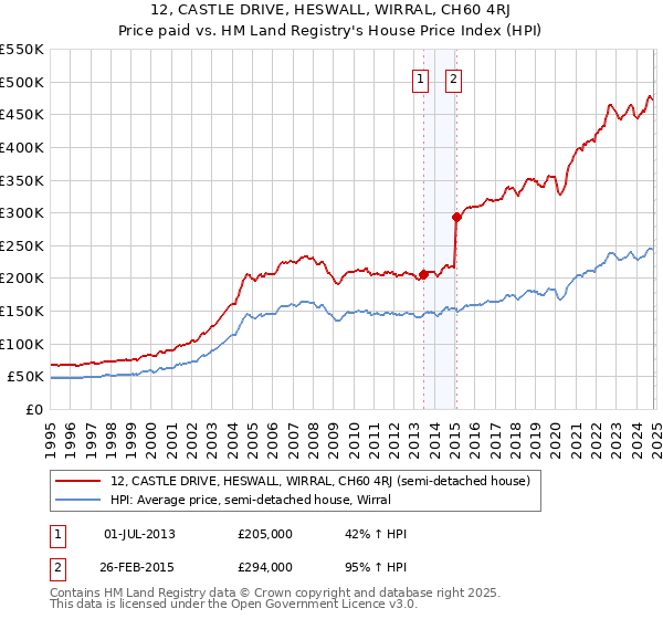 12, CASTLE DRIVE, HESWALL, WIRRAL, CH60 4RJ: Price paid vs HM Land Registry's House Price Index