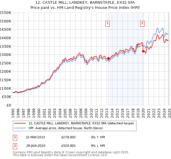 12, CASTLE MILL, LANDKEY, BARNSTAPLE, EX32 0FA: Price paid vs HM Land Registry's House Price Index