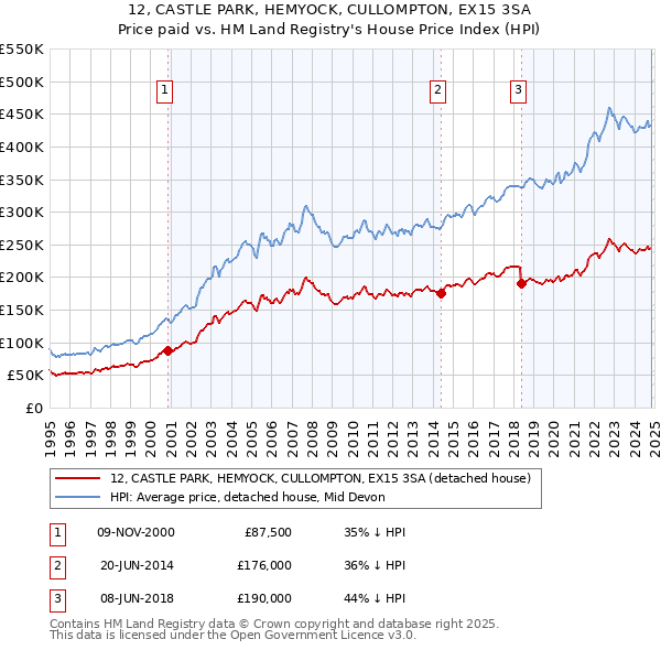 12, CASTLE PARK, HEMYOCK, CULLOMPTON, EX15 3SA: Price paid vs HM Land Registry's House Price Index