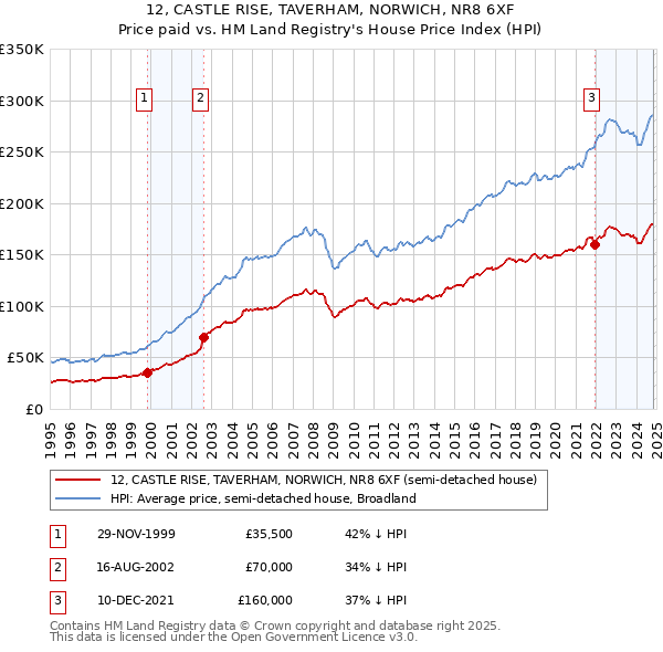 12, CASTLE RISE, TAVERHAM, NORWICH, NR8 6XF: Price paid vs HM Land Registry's House Price Index