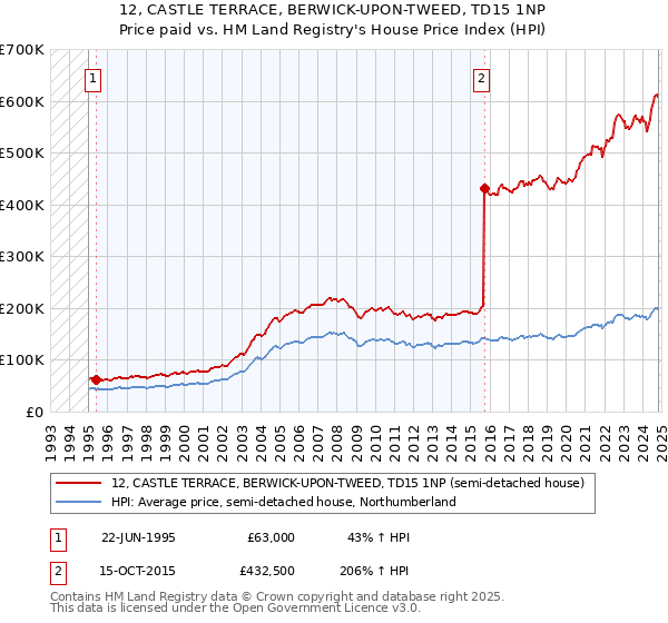 12, CASTLE TERRACE, BERWICK-UPON-TWEED, TD15 1NP: Price paid vs HM Land Registry's House Price Index