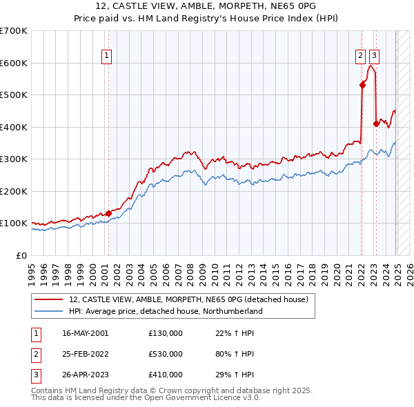 12, CASTLE VIEW, AMBLE, MORPETH, NE65 0PG: Price paid vs HM Land Registry's House Price Index