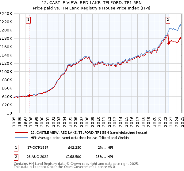 12, CASTLE VIEW, RED LAKE, TELFORD, TF1 5EN: Price paid vs HM Land Registry's House Price Index