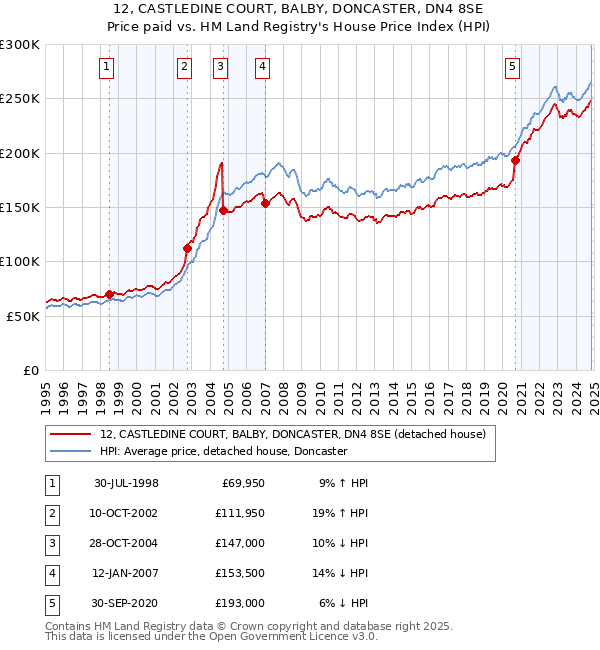 12, CASTLEDINE COURT, BALBY, DONCASTER, DN4 8SE: Price paid vs HM Land Registry's House Price Index