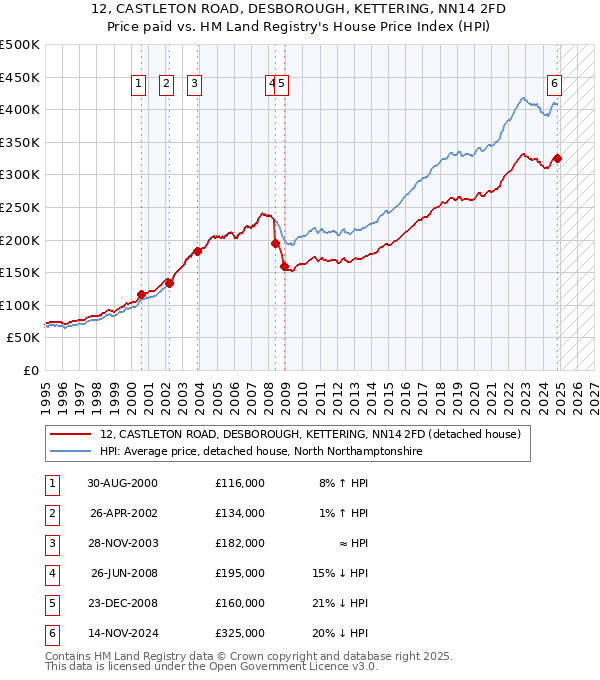 12, CASTLETON ROAD, DESBOROUGH, KETTERING, NN14 2FD: Price paid vs HM Land Registry's House Price Index