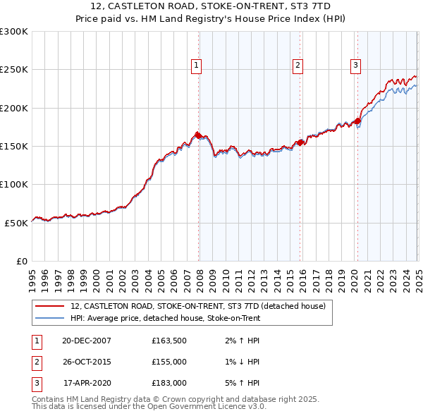 12, CASTLETON ROAD, STOKE-ON-TRENT, ST3 7TD: Price paid vs HM Land Registry's House Price Index