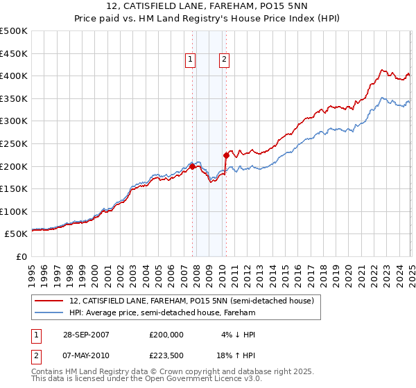 12, CATISFIELD LANE, FAREHAM, PO15 5NN: Price paid vs HM Land Registry's House Price Index