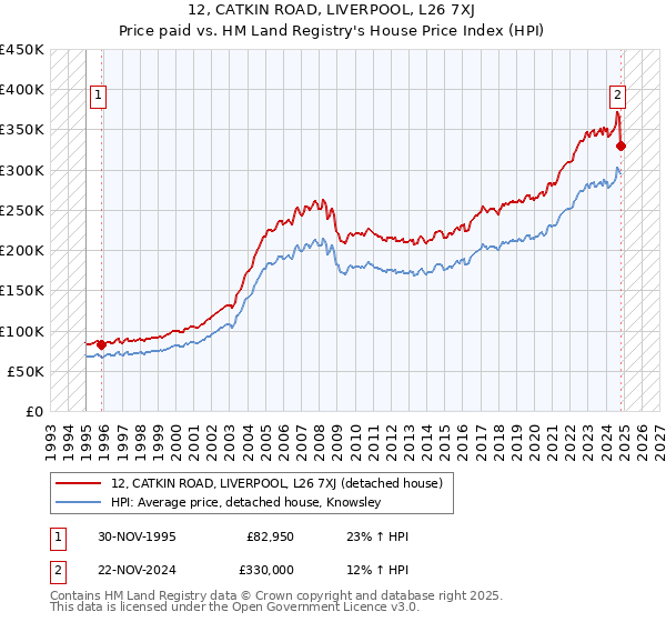 12, CATKIN ROAD, LIVERPOOL, L26 7XJ: Price paid vs HM Land Registry's House Price Index