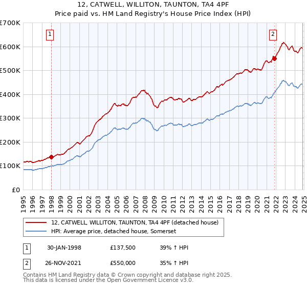 12, CATWELL, WILLITON, TAUNTON, TA4 4PF: Price paid vs HM Land Registry's House Price Index