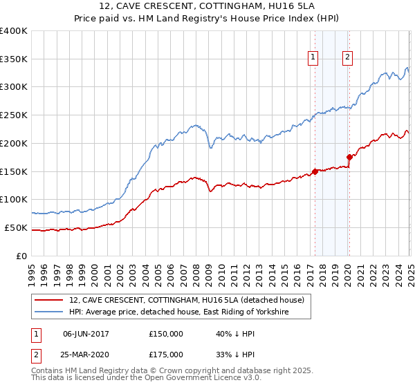 12, CAVE CRESCENT, COTTINGHAM, HU16 5LA: Price paid vs HM Land Registry's House Price Index