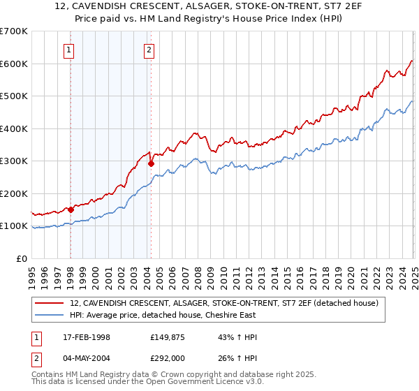 12, CAVENDISH CRESCENT, ALSAGER, STOKE-ON-TRENT, ST7 2EF: Price paid vs HM Land Registry's House Price Index