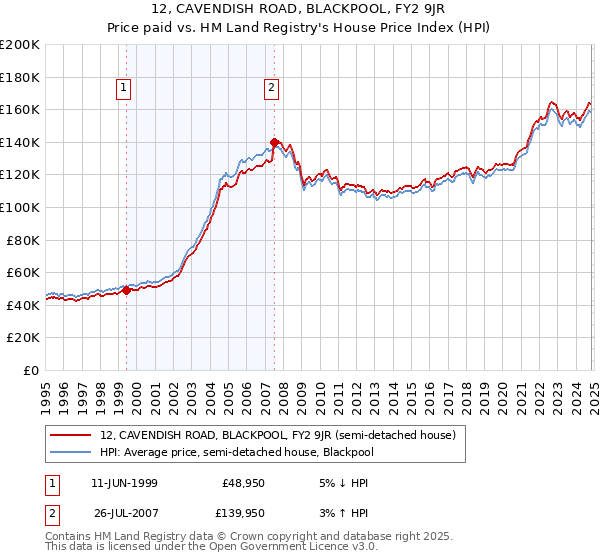 12, CAVENDISH ROAD, BLACKPOOL, FY2 9JR: Price paid vs HM Land Registry's House Price Index