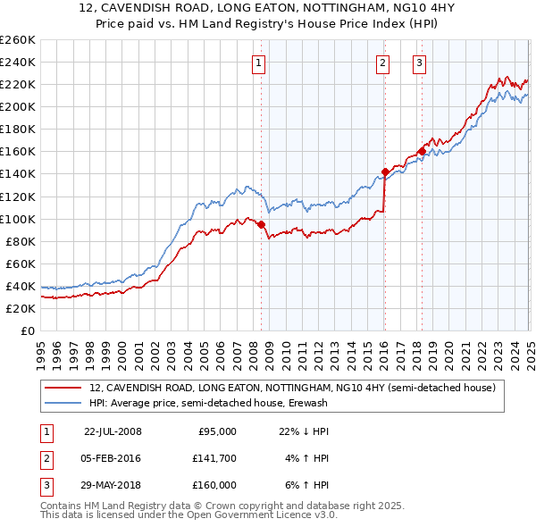 12, CAVENDISH ROAD, LONG EATON, NOTTINGHAM, NG10 4HY: Price paid vs HM Land Registry's House Price Index