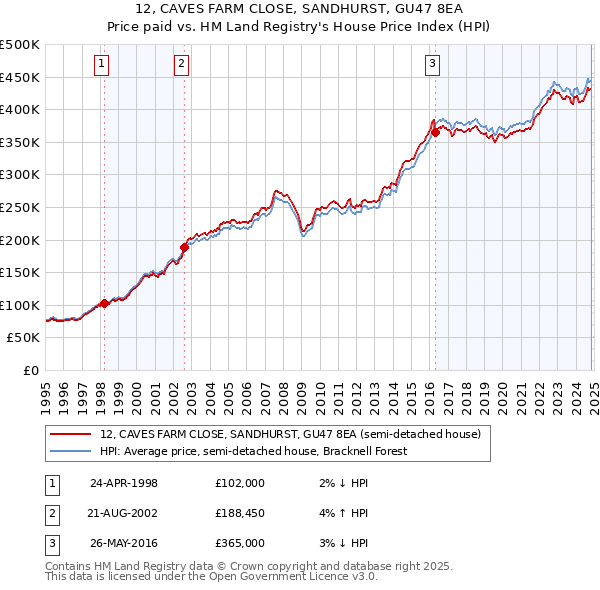 12, CAVES FARM CLOSE, SANDHURST, GU47 8EA: Price paid vs HM Land Registry's House Price Index