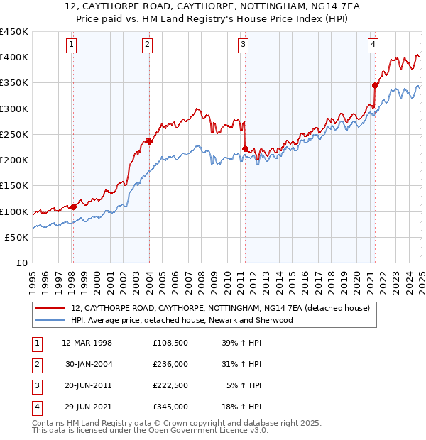 12, CAYTHORPE ROAD, CAYTHORPE, NOTTINGHAM, NG14 7EA: Price paid vs HM Land Registry's House Price Index