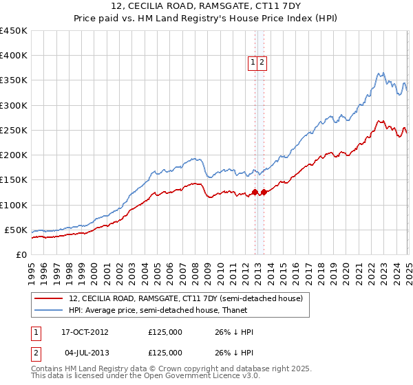 12, CECILIA ROAD, RAMSGATE, CT11 7DY: Price paid vs HM Land Registry's House Price Index