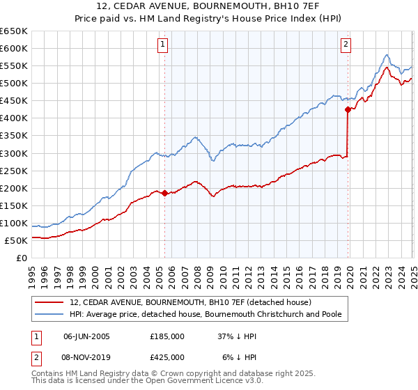 12, CEDAR AVENUE, BOURNEMOUTH, BH10 7EF: Price paid vs HM Land Registry's House Price Index