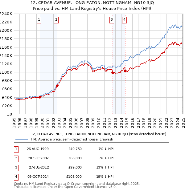 12, CEDAR AVENUE, LONG EATON, NOTTINGHAM, NG10 3JQ: Price paid vs HM Land Registry's House Price Index