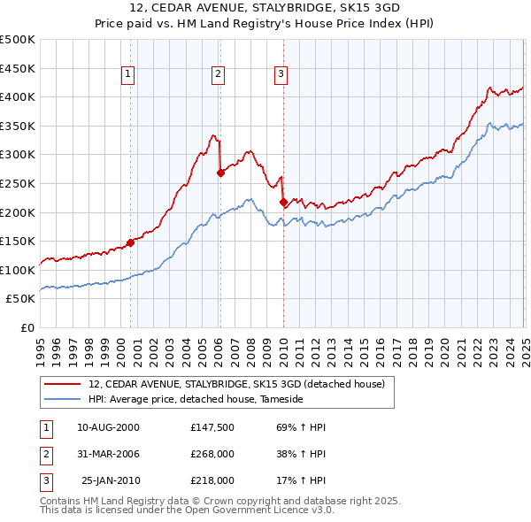 12, CEDAR AVENUE, STALYBRIDGE, SK15 3GD: Price paid vs HM Land Registry's House Price Index