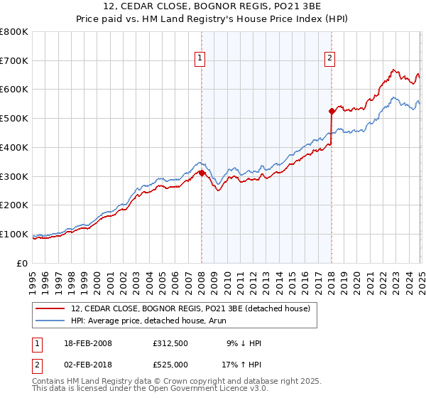 12, CEDAR CLOSE, BOGNOR REGIS, PO21 3BE: Price paid vs HM Land Registry's House Price Index