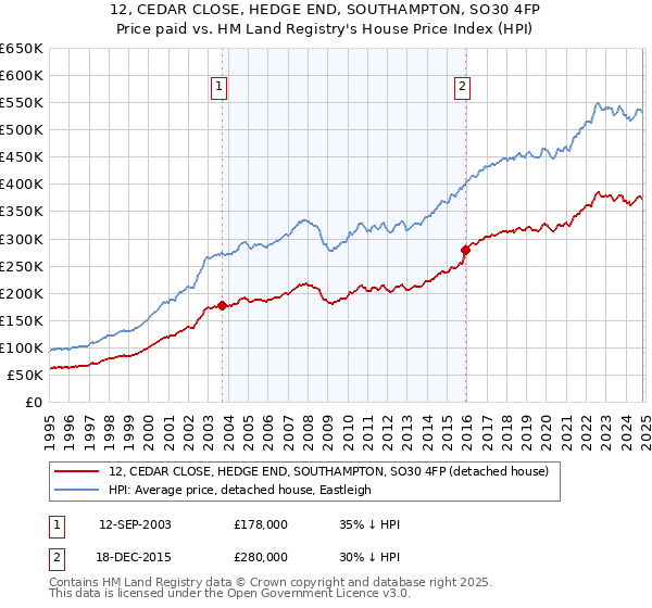 12, CEDAR CLOSE, HEDGE END, SOUTHAMPTON, SO30 4FP: Price paid vs HM Land Registry's House Price Index