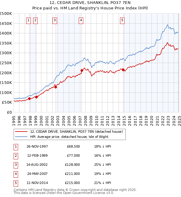 12, CEDAR DRIVE, SHANKLIN, PO37 7EN: Price paid vs HM Land Registry's House Price Index