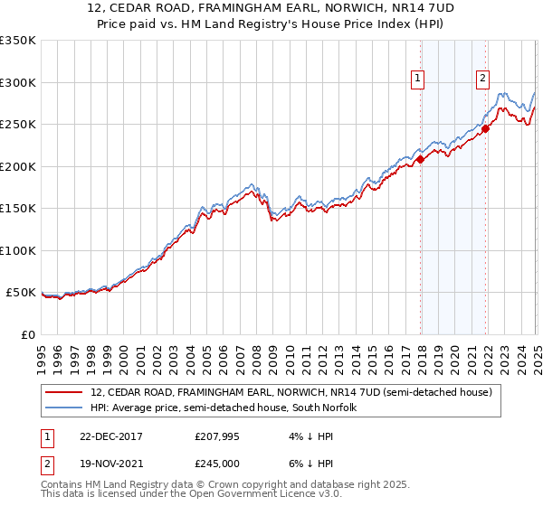 12, CEDAR ROAD, FRAMINGHAM EARL, NORWICH, NR14 7UD: Price paid vs HM Land Registry's House Price Index