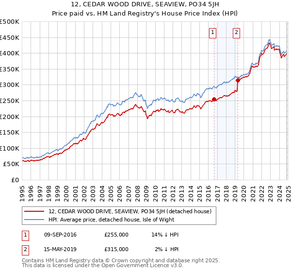 12, CEDAR WOOD DRIVE, SEAVIEW, PO34 5JH: Price paid vs HM Land Registry's House Price Index