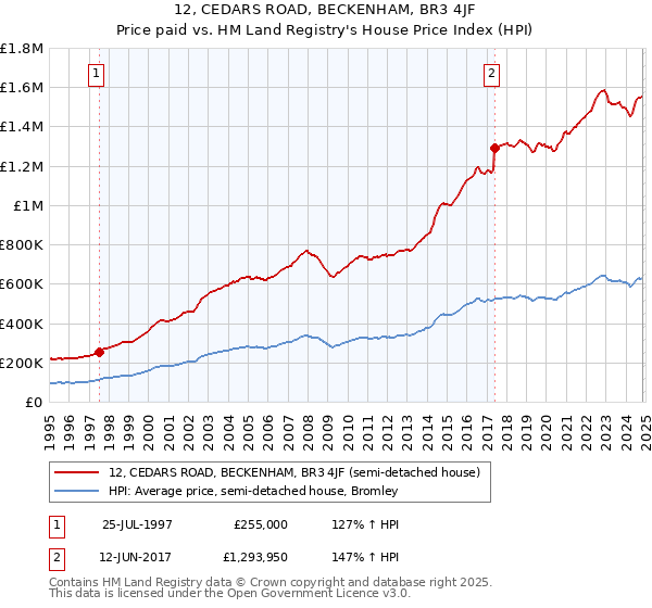 12, CEDARS ROAD, BECKENHAM, BR3 4JF: Price paid vs HM Land Registry's House Price Index