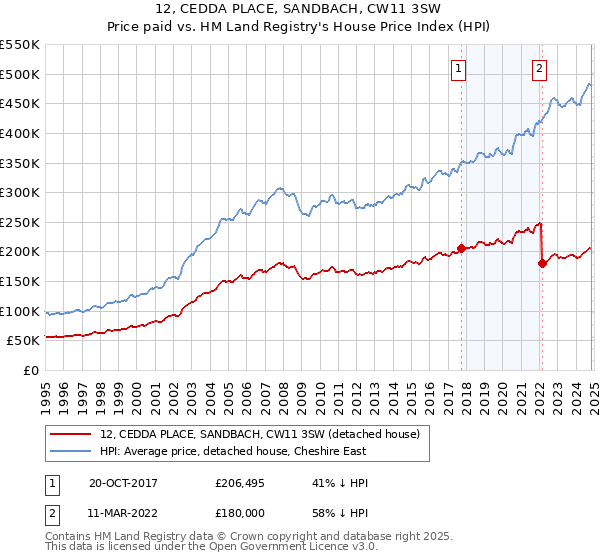 12, CEDDA PLACE, SANDBACH, CW11 3SW: Price paid vs HM Land Registry's House Price Index